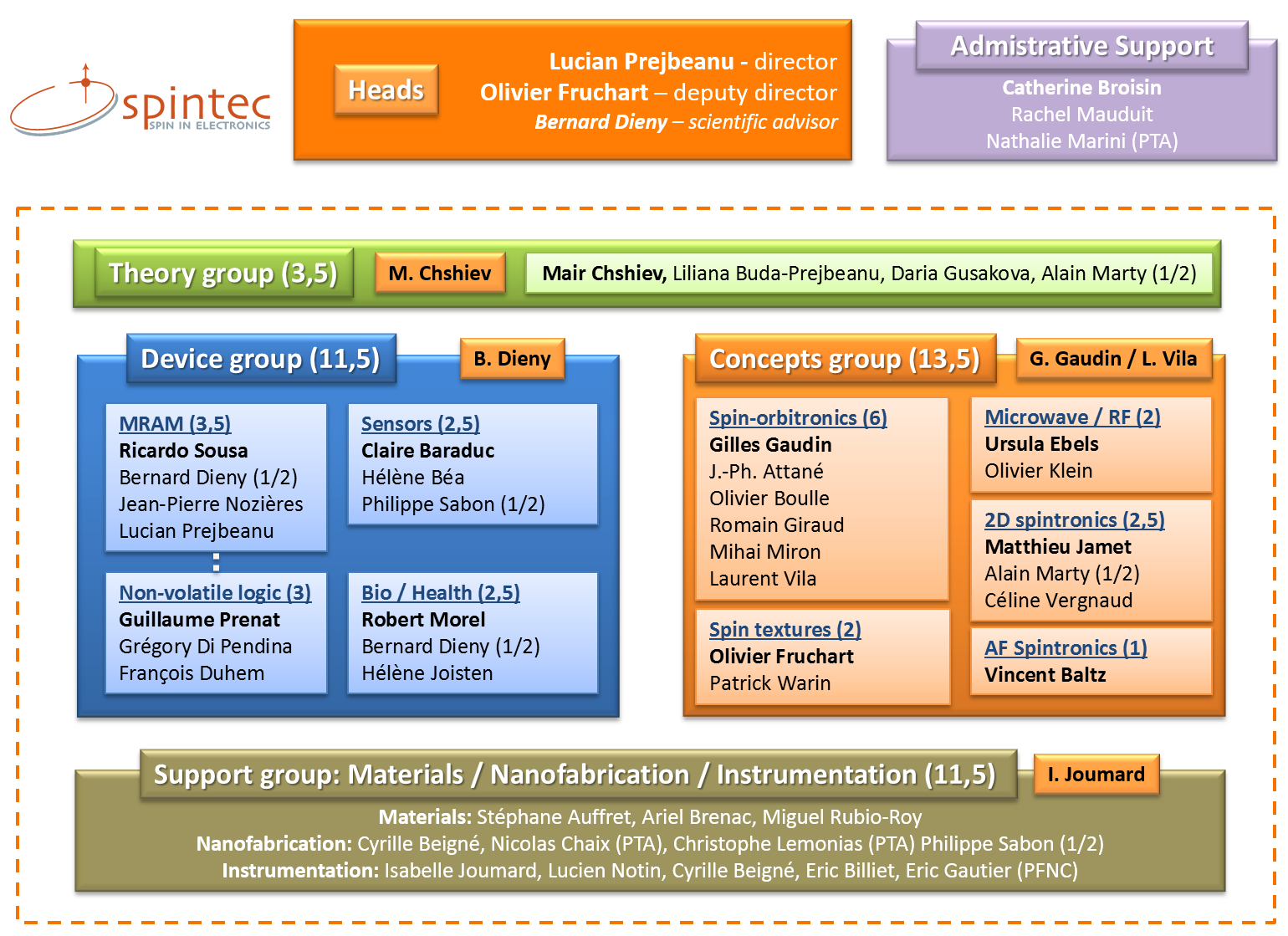 Cea Organization Chart