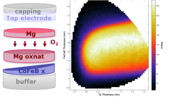 Compact modeling of perpendicular anisotropy co feb mgo mtj