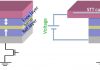 1 year post-doc position : Development of electric field assisted STT-MRAMs