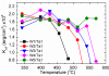 Enhanced annealing stability and perpendicular magnetic anisotropy in perpendicular magnetic tunnel junctions using W layer