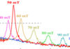 Efficient microwave amplification by heat modulation at GHz frequency in spintronics oscillators