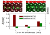 Significant Dzyaloshinskii–Moriya interaction at graphene/ferromagnet interfaces due to the Rashba effect