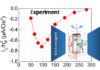 Self-induced spin-charge conversion in ferromagnetic thin films