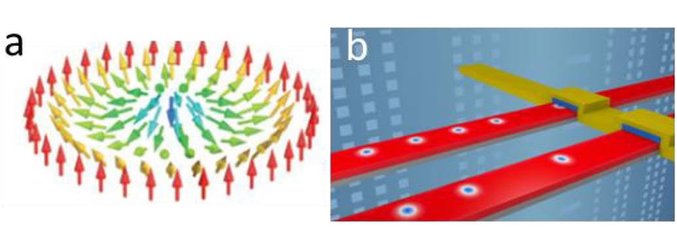 Post-doctoral position - Current induced dynamics of the magnetic skyrmions