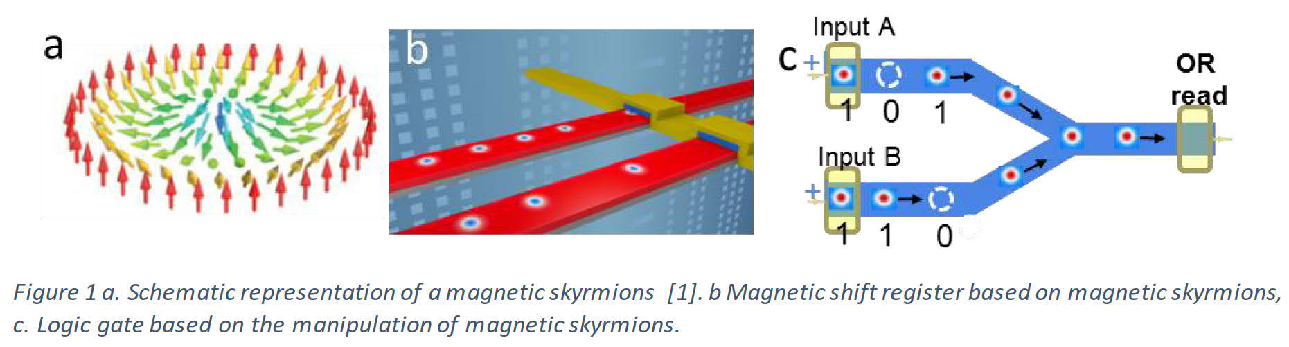 Post-doctoral position - Spintronic devices based on magnetic skyrmions