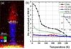 Reducing the impact of operating temperature  in magnetic memory thanks to perpendicular shape anisotropy