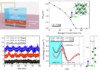 Controlling magnetism with voltage is shown to be more efficient using nitrogen magneto-ionics