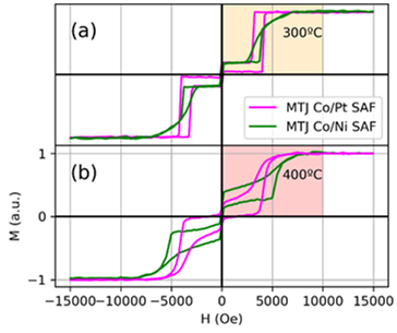 Compact modeling of perpendicular anisotropy co feb mgo mtj