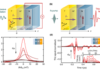 Spin-transport in antiferromagnets from the GHz to THz regime